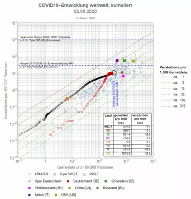 Prof. Dr.-Ing Markus Löffler: COVID-19-Entwicklung weltweit kumuliert, Stand 2. September 2020