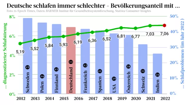 Die Vorteile von Gartenarbeit treffen auf fruchtbaren Boden: Immer mehr Deutsche schlafen schlecht.
