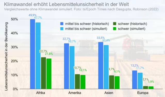 Zwei Beiträge in Fachzeitschriften, zwei unterschiedliche Ansichten. Ja, der Klimawandel erhöht die Lebensmittelunsicherheit – aber nur unwesentlich.