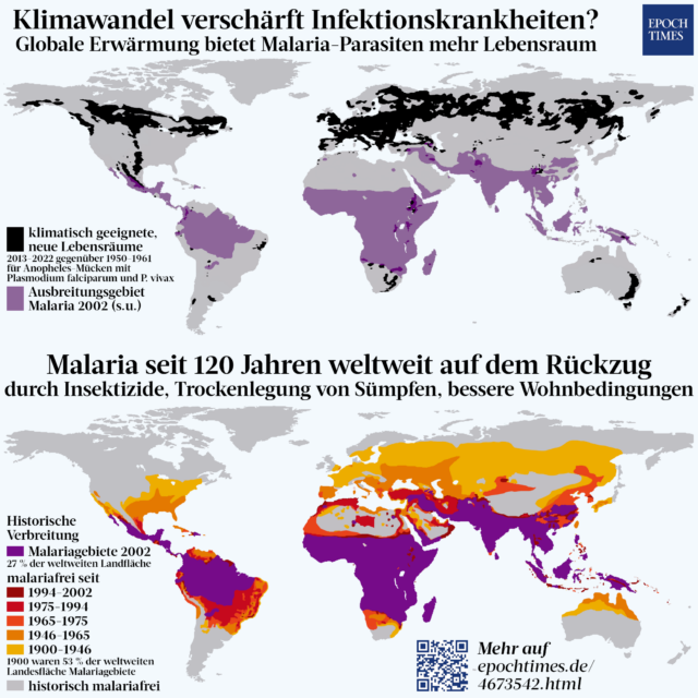 Nahezu alle Regionen, in denen Klimaveränderungen prinzipiell neue Verbreitungsgebiete von Malaria ermöglichen, sind historisch schon immer oder seit langem malariafrei.