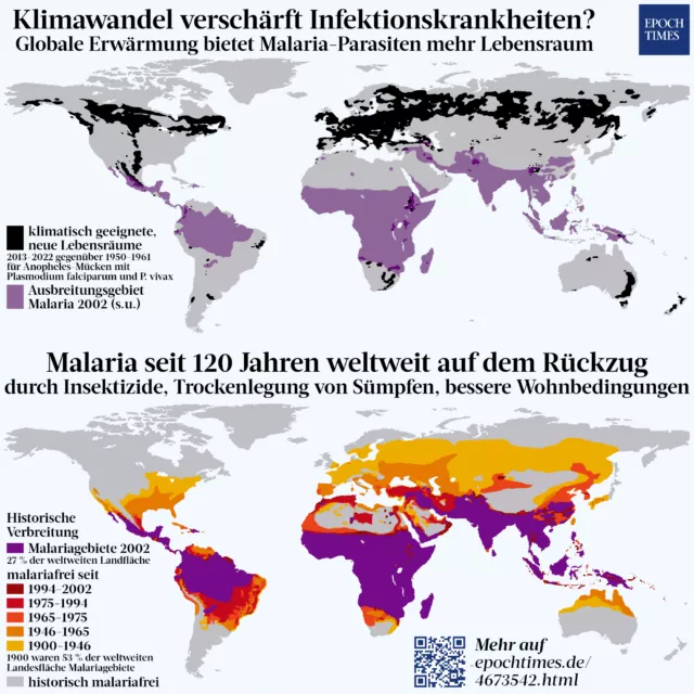 Nahezu alle Regionen, in denen Klimaveränderungen prinzipiell neue Verbreitungsgebiete von Malaria ermöglichen, sind historisch schon immer oder seit langem malariafrei.