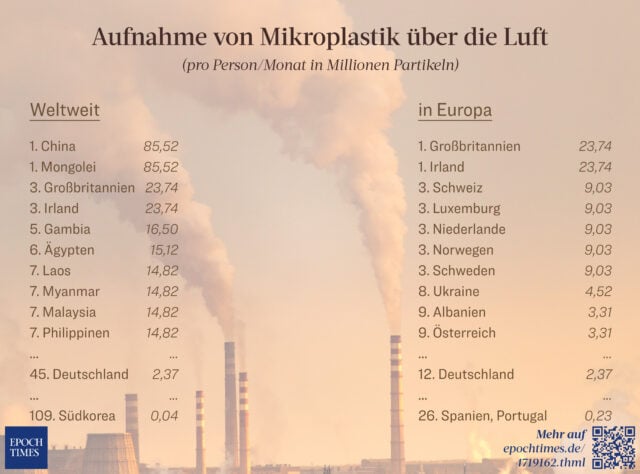 Luft hat keine Balken: Am meisten Mikroplastik atmen Menschen in China und der Mongolei ein, gefolgt von den britischen Inseln. Deutschland teilt sich mit Belgien, Dänemark, Griechenland und Rumänien den 45. Platz.