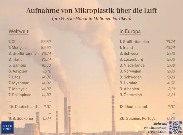 Luft hat keine Balken: Am meisten Mikroplastik atmen Menschen in China und der Mongolei ein, gefolgt von den britischen Inseln. Deutschland teilt sich mit Belgien, Dänemark, Griechenland und Rumänien den 45. Platz.
