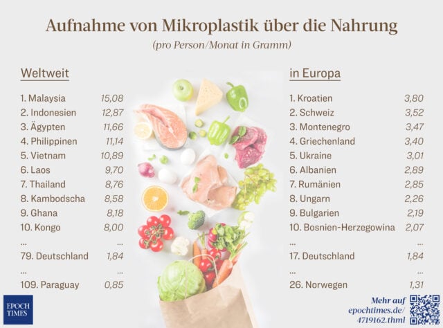Drei Kreditkarten (etwa 5 Gramm) isst jeder Malaysier pro Monat, wobei das Mikroplastik hauptsächlich aus Fisch stammt. Deutsche essen noch etwa viereinhalb Kreditkarten pro Jahr.