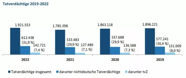 Die vier Balkendiagramme zeigen die Zahl der Straftatverdächtigen in der BRD in den Jahren 2019 bis 2022, aufgeschlüsselt nach der Gesamtzahl, der Zahl der nichtdeutschen Tatverdächtigen und der tatverdächtigen Zuwanderer mit Status „Asylbewerber“, „Schutzberechtigteund Asylberechtigte, Kontingentflüchtling“, „Duldung“ oder „unerlaubter Aufenthalt“. Quelle: BKA-Lagebild 2022 vom 29. Dezember 2023.
