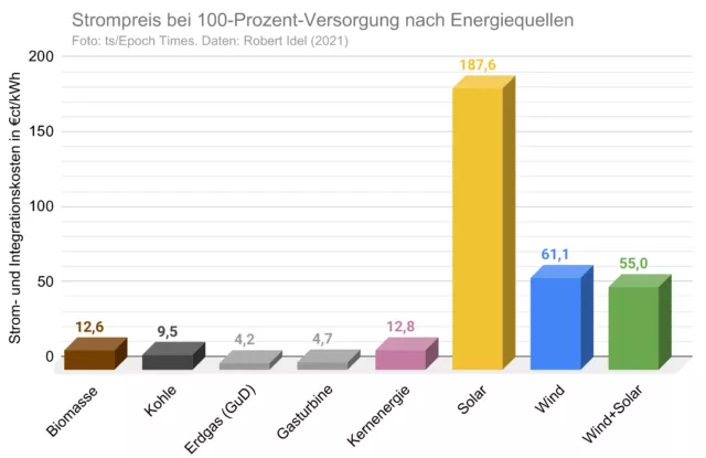Weil sich Wind- und Solarstrom mehr oder weniger gut ergänzen, kosten sie in Kombination nur etwa das Vier- bis Zehnfache der anderen Energieträger.