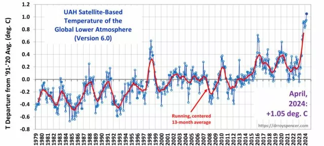 Die Temperaturen im April 2024 überstiegen das langfristige Mittel um +1,05 Grad Celsius. Der langfristige Trend liegt bei +0,15 Grad Celsius pro Jahrzehnt oder 1,5 °C pro Jahrhundert.
