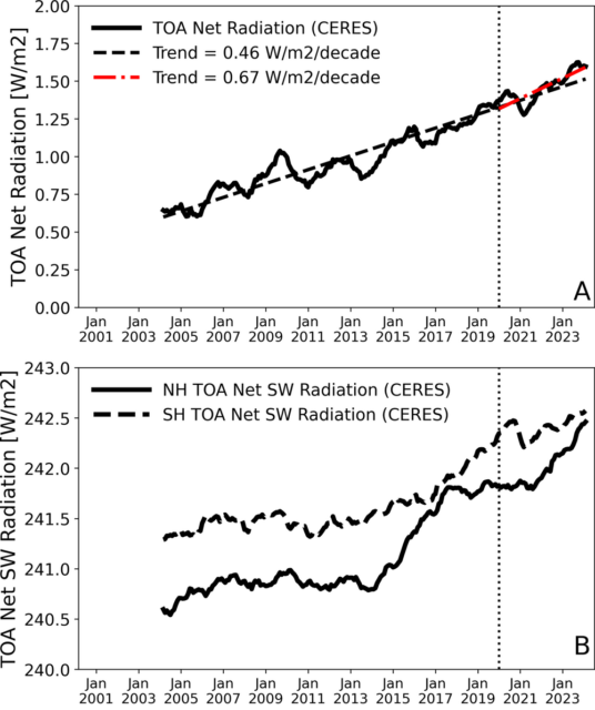 Entweder beeinflusst die globale Erwärmung die Sonneneinstrahlung, oder umgekehrt.