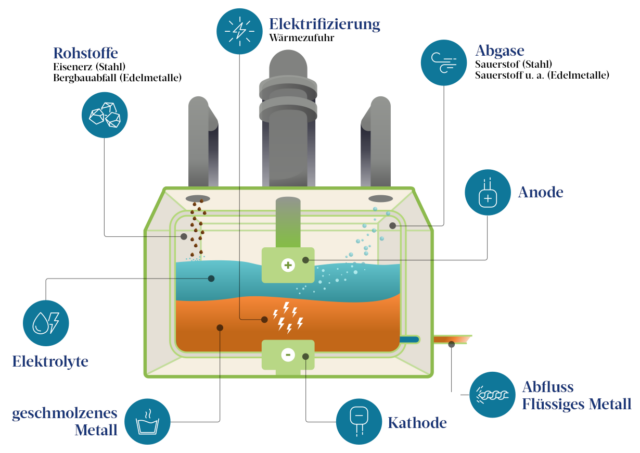 Schematische Darstellung der Oxidschmelzelektrolyse. Je nach Stromstärke lassen sich bis zu zehn Tonnen Stahl pro Tag und Elektrolysezelle herstellen.