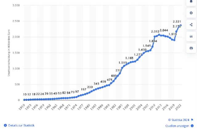 Verlaufsgrafik zur Staatsverschuldung in Deutschland 1950 bis 2022. Foto: Bildschirmfoto/Statista