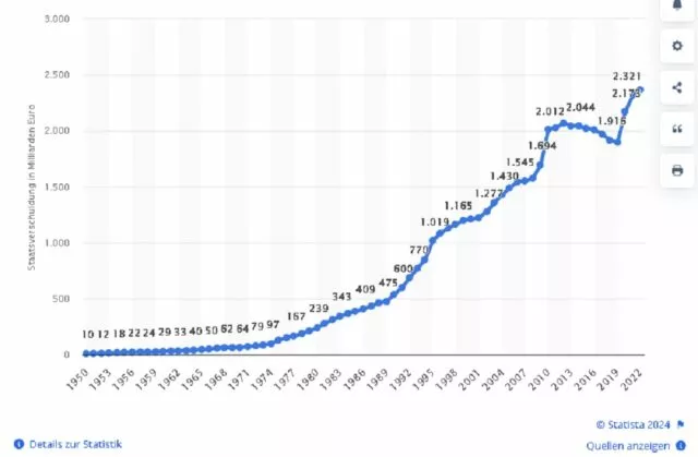 Verlaufsgrafik zur Staatsverschuldung in Deutschland 1950 bis 2022. Foto: Bildschirmfoto/Statista