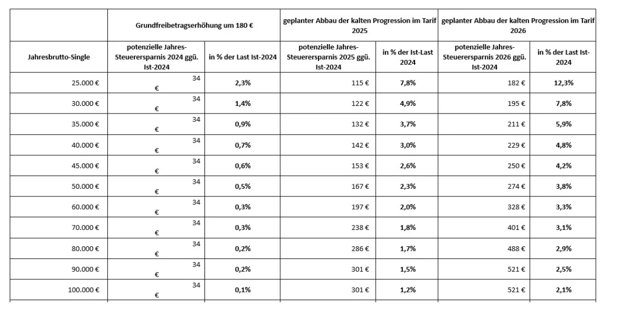 Wie sich die Pläne des Finanzministers für den Einzelnen auswirken würden, hat das Deutsche Steuerzahlerinstitut (DSi) beispielhaft errechnet.