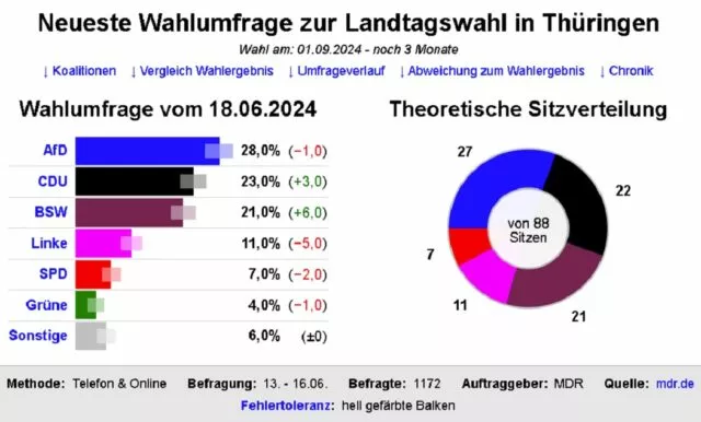 Das Balkendiagramm zeigt den Wählerwillen zur Thüringer Sonntagsfrage mit Stand 16. Juni 2024 nach einer Umfrage des Meinungsforschungsinstituts Infratest dimap.