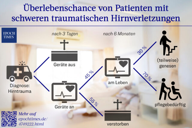 Errechnete Wahrscheinlichkeit, dass Patienten eine Hirnverletzung überlebt hätten