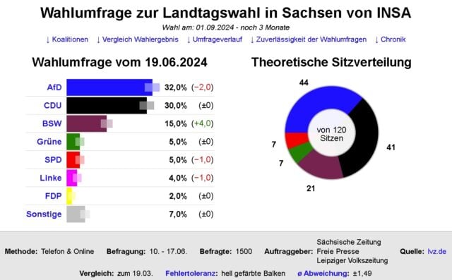 Die Grafik zeigt das Ergebnis der INSA-Umfrage zur Sonntagsfrage in Sachsen, Stand 18. Juni 2024.