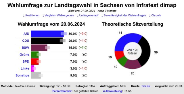 Die Grafik zeigt das Ergebnis der Infratest dimap-Umfrage zur Sonntagsfrage in Sachsen, Stand 18. Juni 2024.