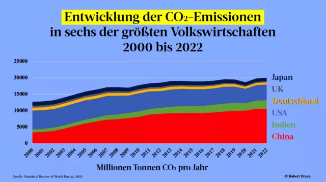 Wachsende Weltwirtschaften stellen die Energiewende in den Schatten.