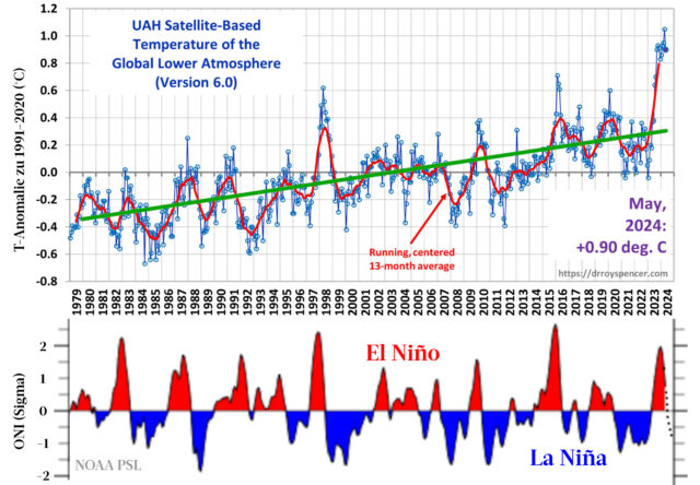 Die Erwärmung der letzten Jahre korreliert auffällig genau mit dem Wetterphänomen El Niño/La Niña.