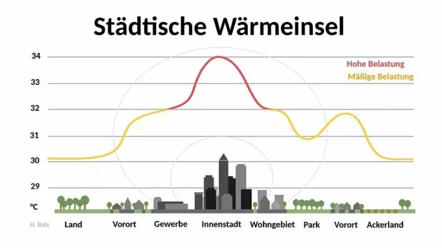 Wärmeinseleffekt: Kommt mehr als die Hälfte der Erderwärmung durch Verstädterung?