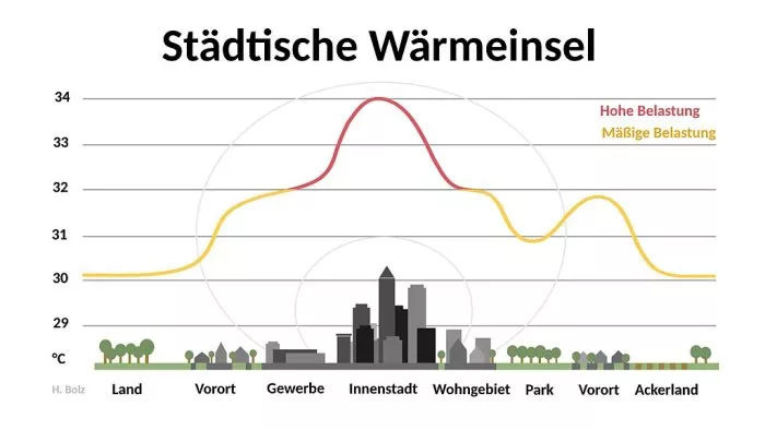 Schematischer Darstellung von Temperatur und Bebauung in Städten.