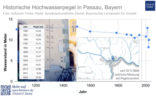 Hochwasser in Passau