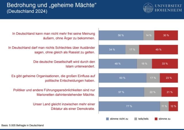 Umfragedaten zum Thema „Bedrohung durch geheime Mächte“ aus dem Demokratiemonitoring der Uni Hohenheim, Stand 17. Juli 2024. Foto: Bildschirmfoto/Universität Hohenheim