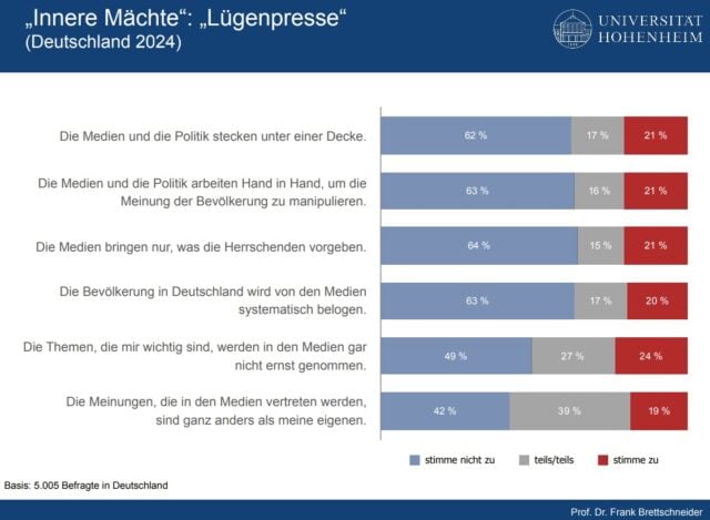 Daten zum Thema „Lügenpresse“ aus dem Demokratiemonitoring der Uni Hohenheim, Stand 17. Juli 2024. Foto: Bildschirmfoto/Universität Hohenheim