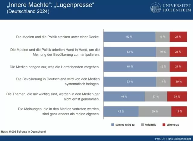 Daten zum Thema „Lügenpresse“ aus dem Demokratiemonitoring der Uni Hohenheim, Stand 17. Juli 2024. Foto: Bildschirmfoto/Universität Hohenheim