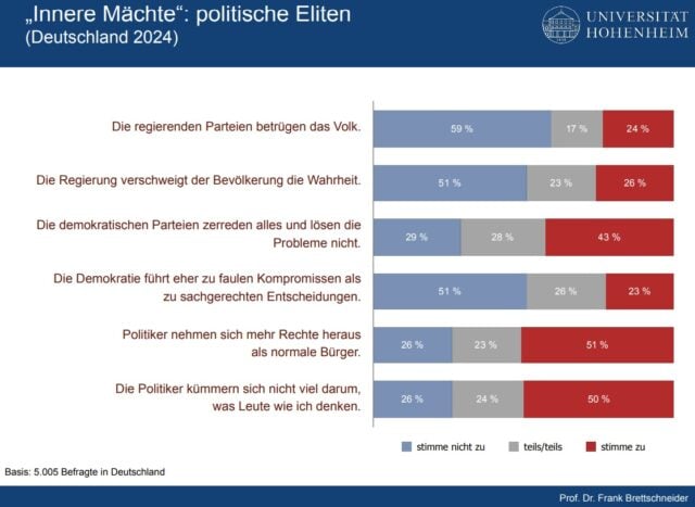 Daten zum Thema „Politische Eliten“ aus dem Demokratiemonitoring der Uni Hohenheim, Stand 17. Juli 2024. Foto: Bildschirmfoto/Universität Hohenheim