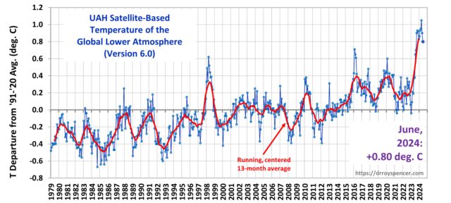 Die Temperaturen im Juni 2024 überstiegen das langfristige Mittel um +0,80 Grad Celsius. Das ist deutlicher weniger als in den letzten Monaten. Der langfristige Erwärmungstrend seit Januar 1979 liegt bei +0,15 Grad Celsius pro Jahrzehnt oder 1,5 °C pro Jahrhundert.