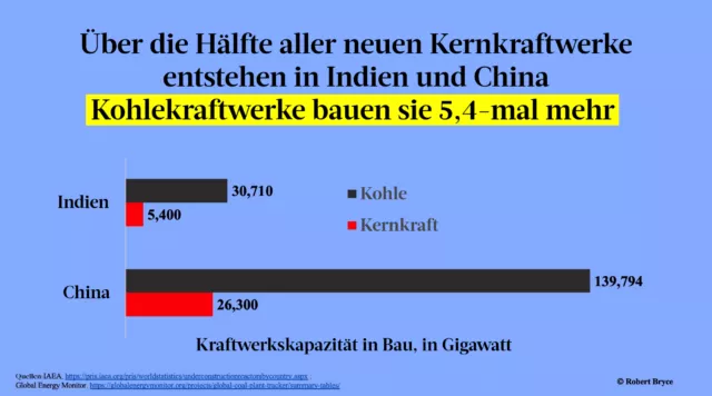 Neue Kraftwerke werden weiterhin mehrheitlich mit fossilen Brennstoffen betrieben.
