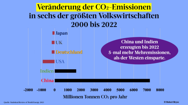 Kohlenstoffdioxid, das der Westen einspart, emittieren China und Indien um ein Vielfaches.