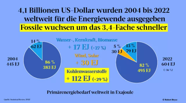 Die Energiewende kann den weltweiten Energiehunger nicht bremsen.
