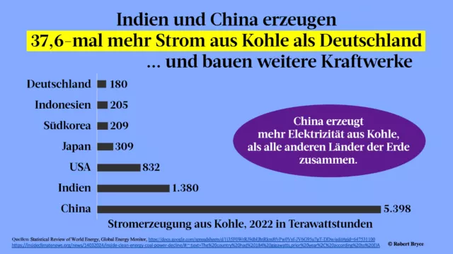 Keine Energiewende ohne China. Das Land erzeugt mehr Strom aus Kohle als der Rest der Welt zusammen.