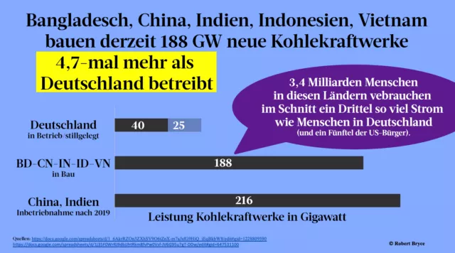 Südostasien baut Kohlekraftwerke für die Hälfte der Weltbevölkerung, Tendenz steigend.