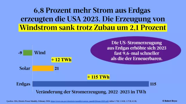 Die Erneuerbaren können den wachsenden Energiehunger nicht stillen.