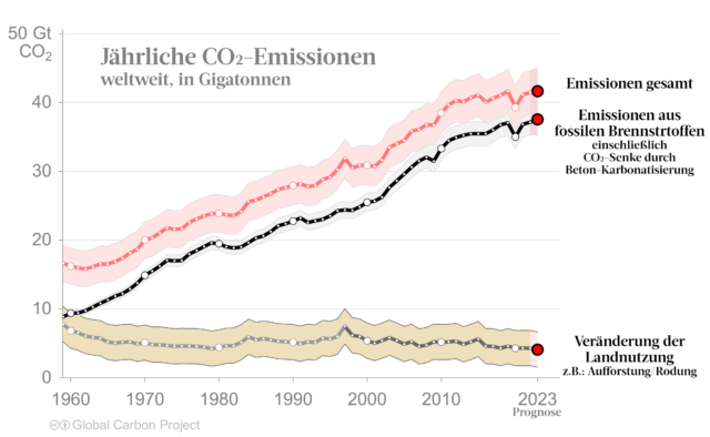 Seit 2010 stabilisieren sich die weltweiten CO₂-Emissionen. Aufforstungen verbessern die Bilanz weiter.