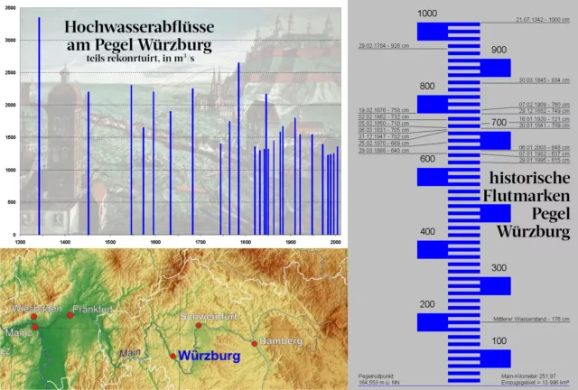 Hochwasser am Main seit 1300