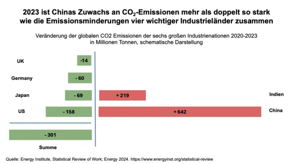 Veränderung der CO₂-Emissionen ausgewählter Länder.