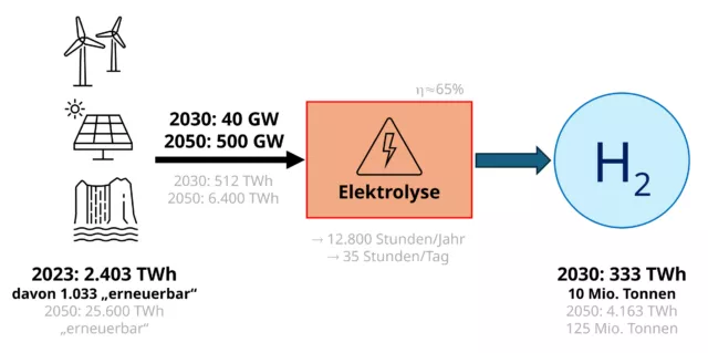 2050 sollen in der EU jährlich bis zu 125 Millionen Tonnen Wasserstoff erzeugt werden. Dafür müsste die Stromerzeugung der Erneuerbaren auf das 25-Fache steigen.