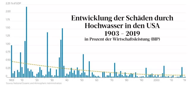Bezogen auf die Wirtschaftsleistung sinken die Schäden durch Hochwasser seit über 100 Jahren.