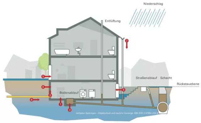 An welchen Stellen dringt Hochwasser ins Gebäude?