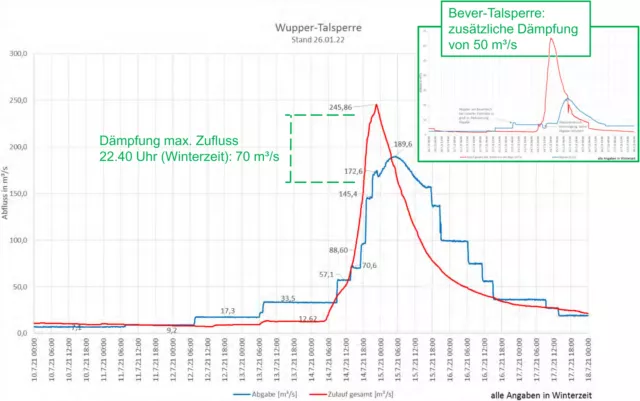 Die Talsperren der Wupper konnten das Hochwasser 2021 zwar abschwächen, aber nicht verhindern