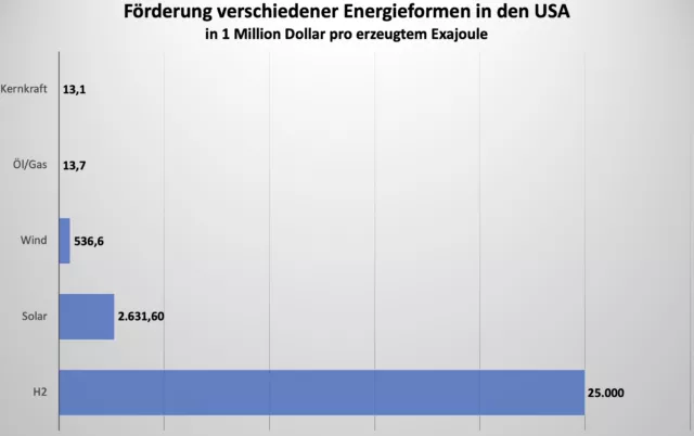 Wasserstoff