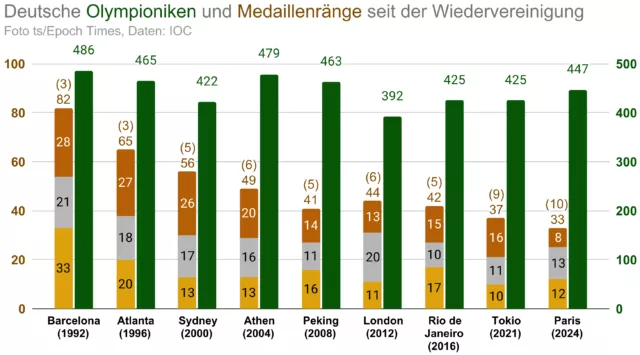 Seit der Wiedervereinigung sinken die erzielten Medaillenränge sowie die erreichten Platzierungen im Medaillenspiegel (in Klammern).