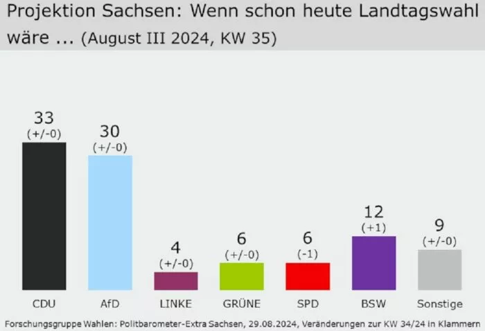 Grafik: Balkendiagramm zur Sonntagsfrage für Sachsen, Stand 29. August 2024, im Vergleich zur Vorwoche (Quelle Forschungsgruppe Wahlen für das ZDF-Politbarometer“). Foto: Bildschirmfoto Forschungsgruppe Wahlen