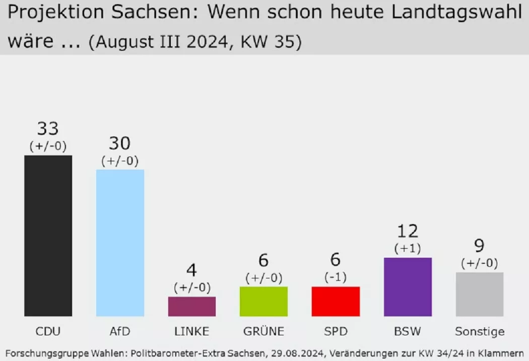 Grafik: Balkendiagramm zur Sonntagsfrage für Sachsen, Stand 29. August 2024, im Vergleich zur Vorwoche (Quelle Forschungsgruppe Wahlen für das ZDF-Politbarometer“). Foto: Bildschirmfoto Forschungsgruppe Wahlen