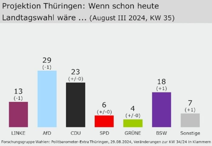 Grafik: Balkendiagramm zur Sonntagsfrage für Thüringen, Stand 29. August 2024, im Vergleich zur Vorwoche (Quelle Forschungsgruppe Wahlen für das ZDF-Politbarometer“). Foto: Bildschirmfoto Forschungsgruppe Wahlen