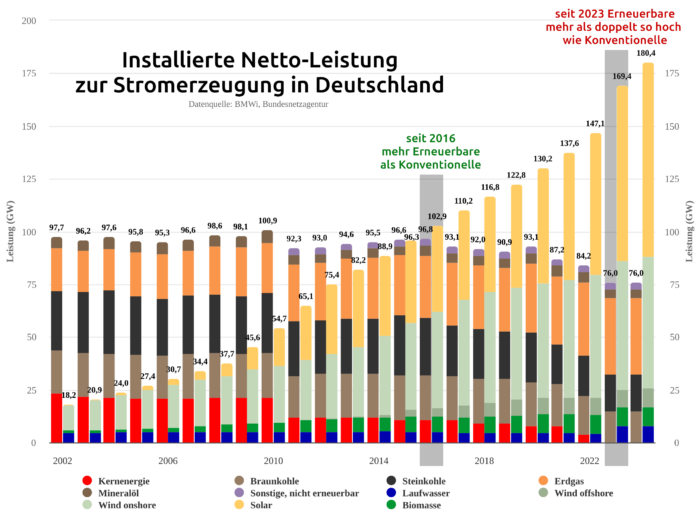 Dank der Erneuerbaren kamen in Deutschland in den letzten 20 Jahren stetig neue Kraftwerke hinzu.