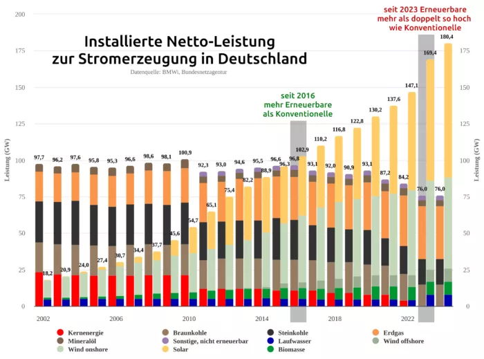 Dank der Erneuerbaren kamen in Deutschland in den letzten 20 Jahren stetig neue Kraftwerke hinzu.
